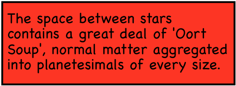 The space between stars contains a great deal of' Oort Soup', normal matter aggregated into planetesimals of every size.