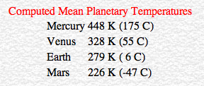 Computed Mean Planetary Temperatures.
Mercury, 448 K (175 C). Venus, 328 K (55 C). Earth, 279 K ( 6 C). Mars,
226 K (-47 C).
