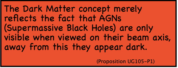 The Dark Matter concept merely reflects the fact that AGNs (Supermassive Black Holes) are only visible when viewed on their beam axis, away from this they appear dark.