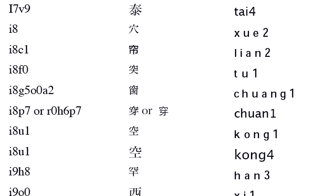 The Codel System for Identifying Chinese Characters