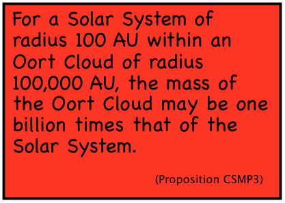 With a Solar System of radius 100 AU within an Oort Cloud of radius 100,000 AU, the mass of the Oort Cloud may be many times that of the Solar System. (Proposition CSMP3)