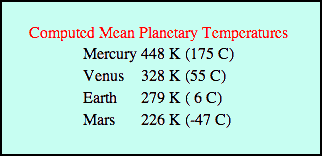 Computed Mean Planetary Temperatures. 
Mercury, 448 K (175 C). Venus, 328 K (55 C). Earth, 279 K ( 6 C). Mars, 
226 K (-47 C).